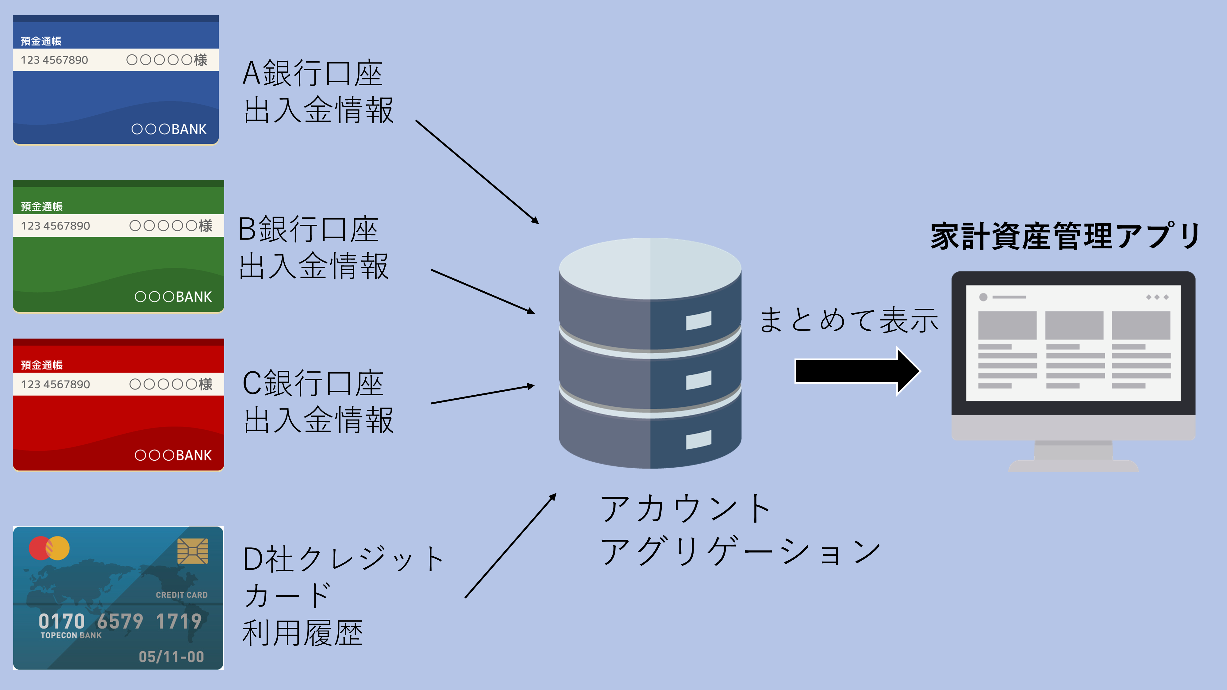 アカウント・アグリゲーション